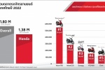 รถจักรยานยนต์ฮอนด้า ครองที่ 1 ในไทย 34 ปีซ้อน กวาด 5 อันดับแรก รุ่นรถที่มียอดจำหน่ายสูงสุด